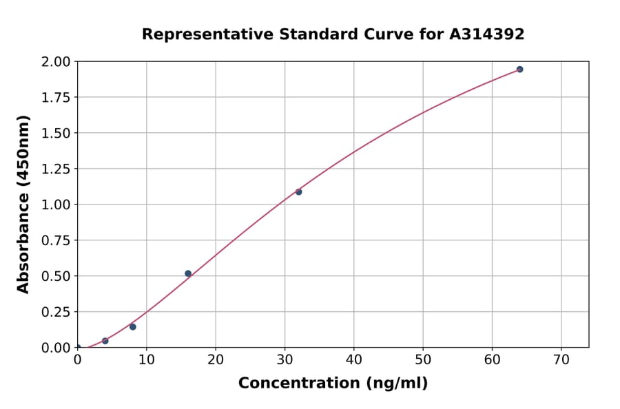 Standard Curve - Human DNase I ELISA Kit (A314392) - Antibodies.com