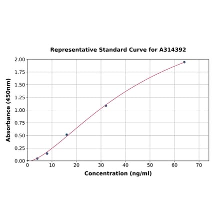 Standard Curve - Human DNase I ELISA Kit (A314392) - Antibodies.com