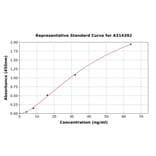 Standard Curve - Human DNase I ELISA Kit (A314392) - Antibodies.com