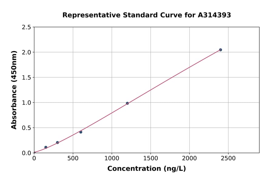 Standard Curve - Human SKI ELISA Kit (A314393) - Antibodies.com
