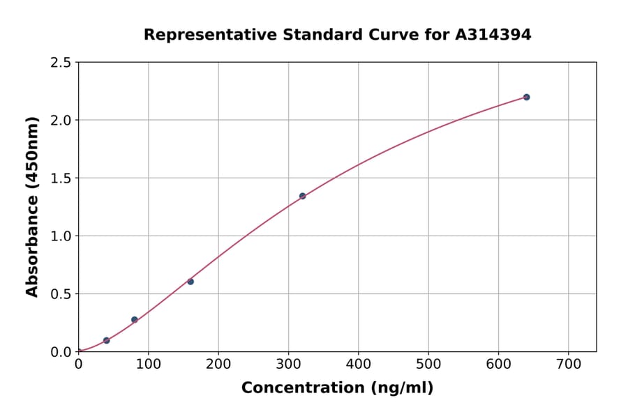 Standard Curve - Human SEPW1 ELISA Kit (A314394) - Antibodies.com