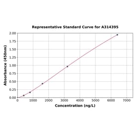 Standard Curve - Mouse Ephrin A1 ELISA Kit (A314395) - Antibodies.com