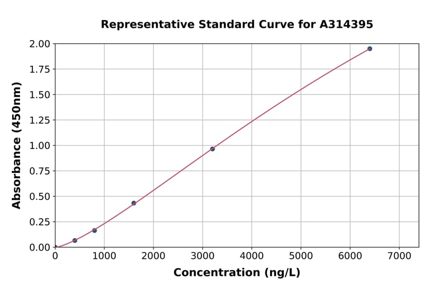 Standard Curve - Mouse Ephrin A1 ELISA Kit (A314395) - Antibodies.com
