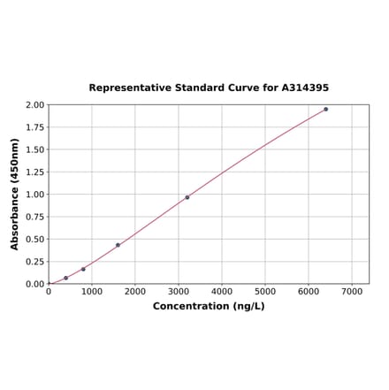 Standard Curve - Mouse Ephrin A1 ELISA Kit (A314395) - Antibodies.com