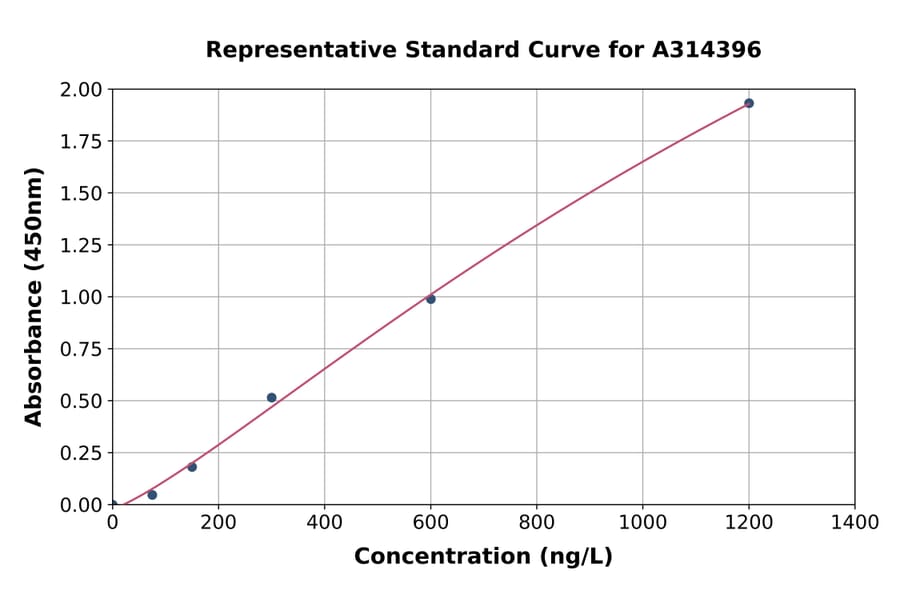 Standard Curve - Mouse NUCB2 ELISA Kit (A314396) - Antibodies.com