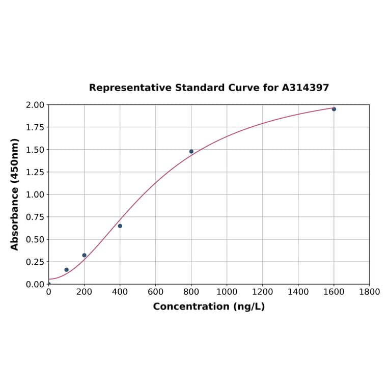 Standard Curve - Mouse LIGHT / TNFSF14 ELISA Kit (A314397) - Antibodies.com