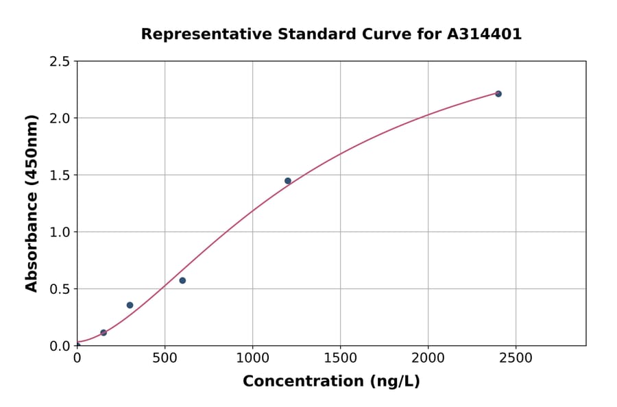 Standard Curve - Human Lyn ELISA Kit (A314401) - Antibodies.com
