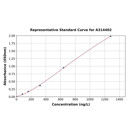 Standard Curve - Human GM2A ELISA Kit (A314402) - Antibodies.com