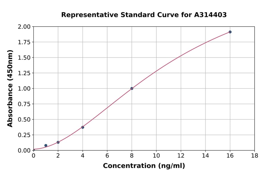 Standard Curve - Human YKL-39 ELISA Kit (A314403) - Antibodies.com