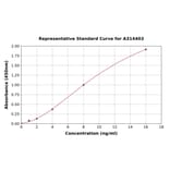 Standard Curve - Human YKL-39 ELISA Kit (A314403) - Antibodies.com