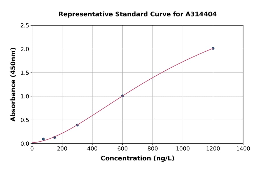 Standard Curve - Human PSME3 ELISA Kit (A314404) - Antibodies.com