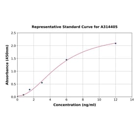 Standard Curve - Human TPPP ELISA Kit (A314405) - Antibodies.com