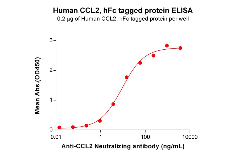 ELISA - Recombinant Human MCP1 Protein (Fc Tag) (A317238) - Antibodies.com
