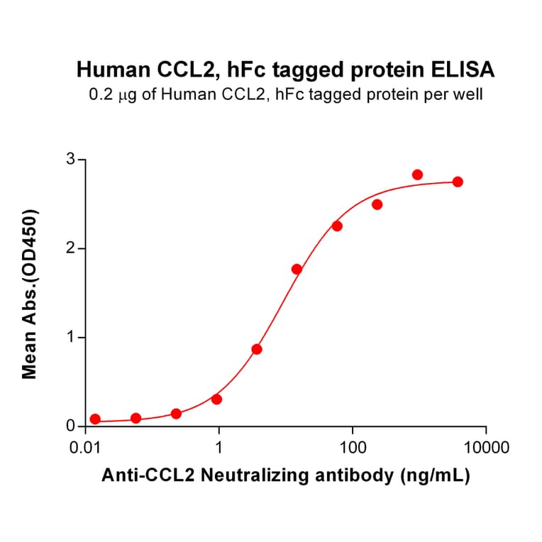 ELISA - Recombinant Human MCP1 Protein (Fc Tag) (A317238) - Antibodies.com