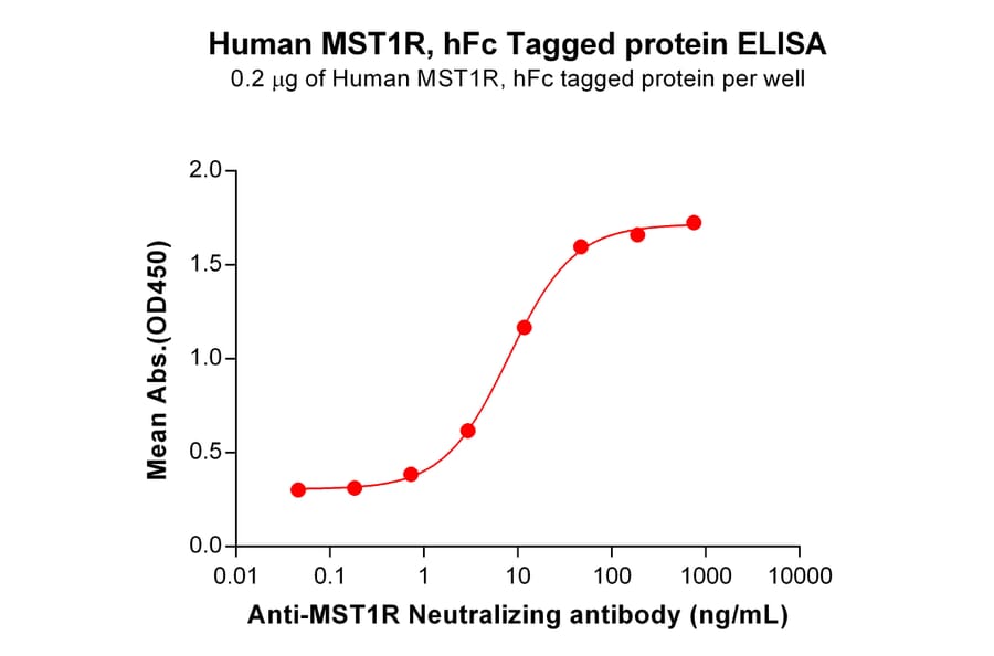ELISA - Recombinant Human RON Protein (Fc Tag) (A317261) - Antibodies.com