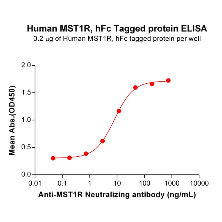 ELISA - Recombinant Human RON Protein (Fc Tag) (A317261) - Antibodies.com