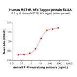 ELISA - Recombinant Human RON Protein (Fc Tag) (A317261) - Antibodies.com