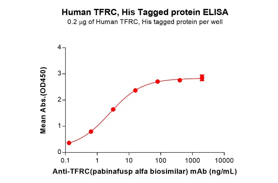 ELISA - Recombinant Human Transferrin Receptor Protein (6×His Tag) (A317269) - Antibodies.com
