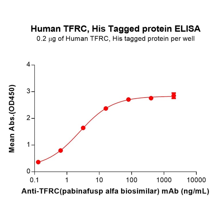 ELISA - Recombinant Human Transferrin Receptor Protein (6×His Tag) (A317269) - Antibodies.com