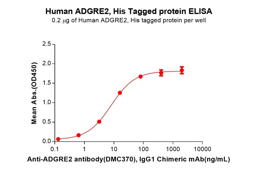 ELISA - Recombinant Human EMR2 Protein (7×His Tag) (A317272) - Antibodies.com
