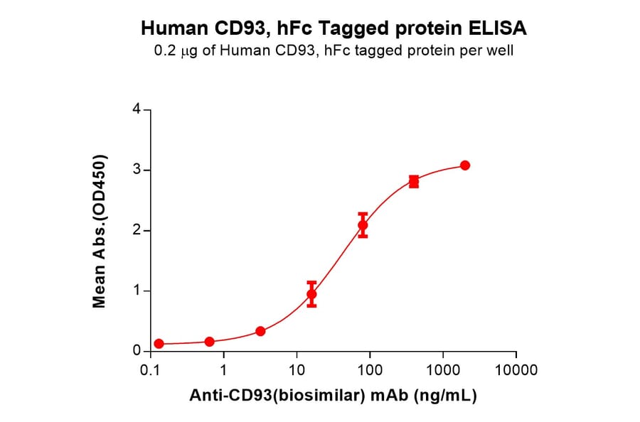 ELISA - Recombinant Human CD93 Protein (Fc Tag) (A317289) - Antibodies.com