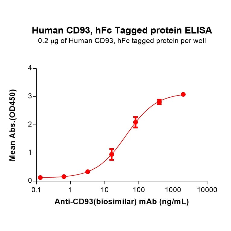 ELISA - Recombinant Human CD93 Protein (Fc Tag) (A317289) - Antibodies.com