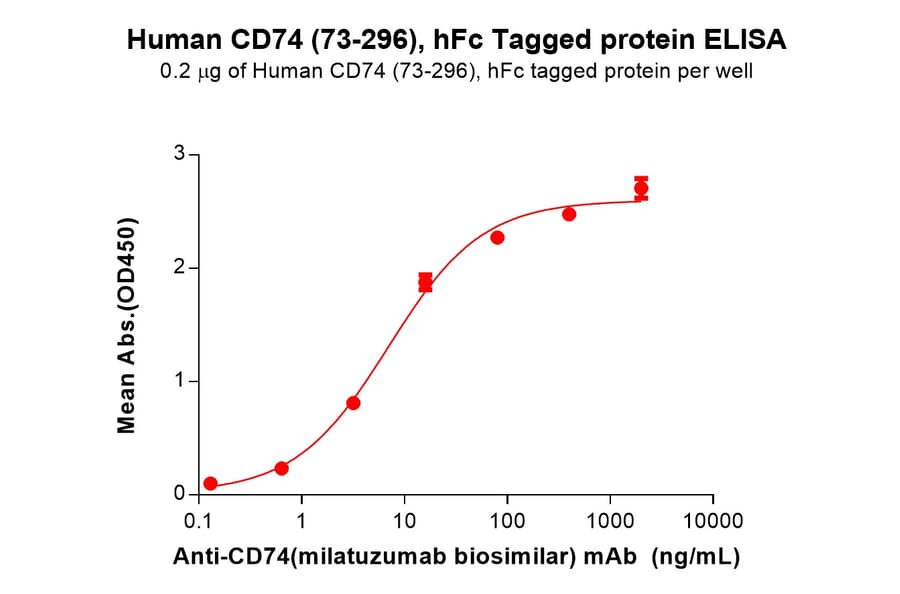 ELISA - Recombinant Human CD74 Protein (Fc Tag) (A317293) - Antibodies.com