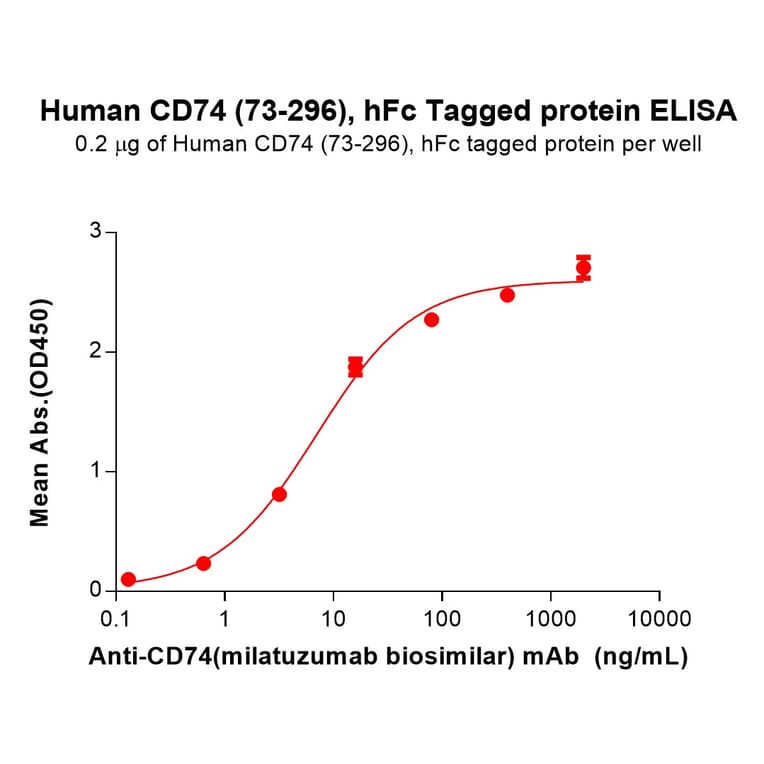 ELISA - Recombinant Human CD74 Protein (Fc Tag) (A317293) - Antibodies.com