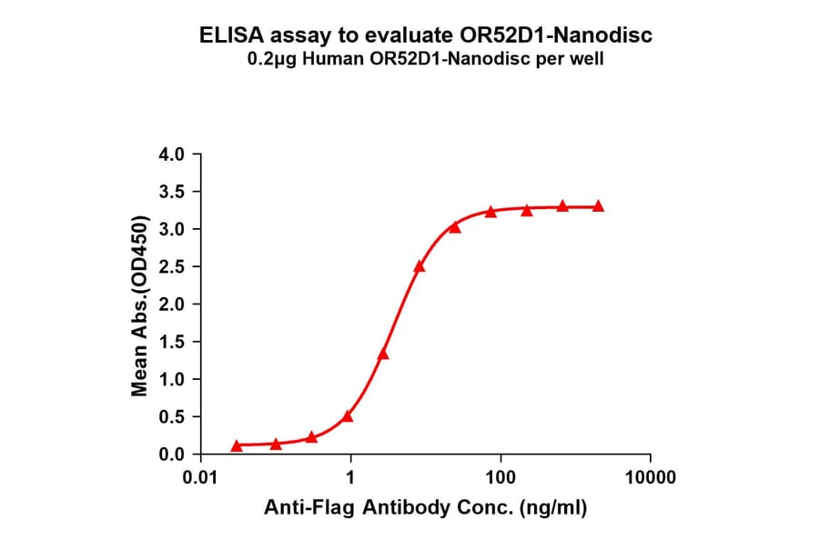 ELISA - Synthetic Nanodisc Human OR52D1 Protein (A317294) - Antibodies.com