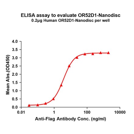 ELISA - Synthetic Nanodisc Human OR52D1 Protein (A317294) - Antibodies.com