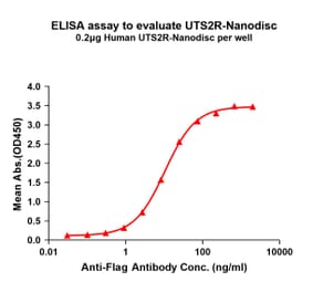 ELISA - Synthetic Nanodisc Human GPCR GPR14 Protein (A317295) - Antibodies.com