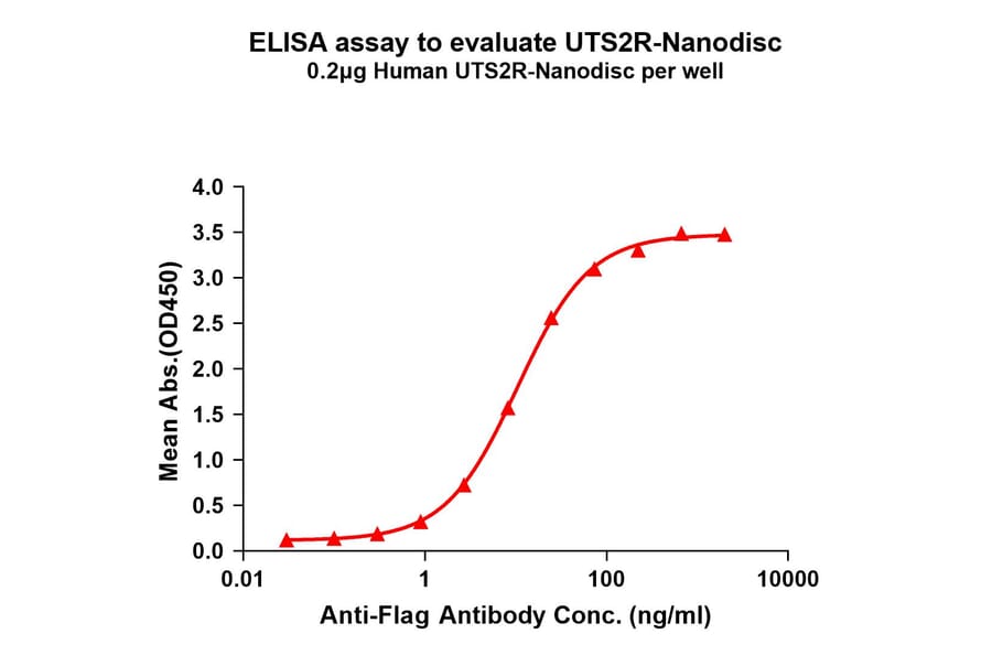 ELISA - Synthetic Nanodisc Human GPCR GPR14 Protein (A317295) - Antibodies.com