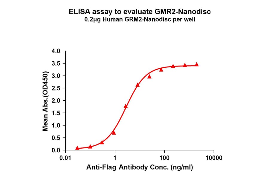 ELISA - Synthetic Nanodisc Human Metabotropic Glutamate Receptor 2/MGLUR2 Protein (A317296) - Antibodies.com