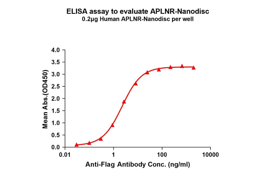 ELISA - Synthetic Nanodisc Human APLNR/APJ Receptor Protein (A317298) - Antibodies.com
