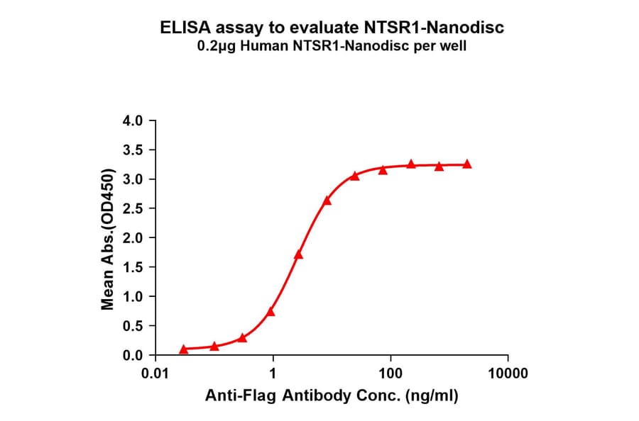 ELISA - Synthetic Nanodisc Human Neurotensin Receptor 1/NTSR1 Protein (A317299) - Antibodies.com