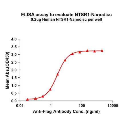 ELISA - Synthetic Nanodisc Human Neurotensin Receptor 1/NTSR1 Protein (A317299) - Antibodies.com