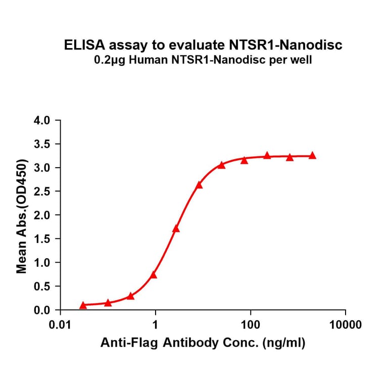 ELISA - Synthetic Nanodisc Human Neurotensin Receptor 1/NTSR1 Protein (A317299) - Antibodies.com