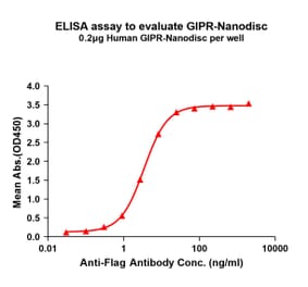 ELISA - Synthetic Nanodisc Human GIPR Protein (A317300) - Antibodies.com