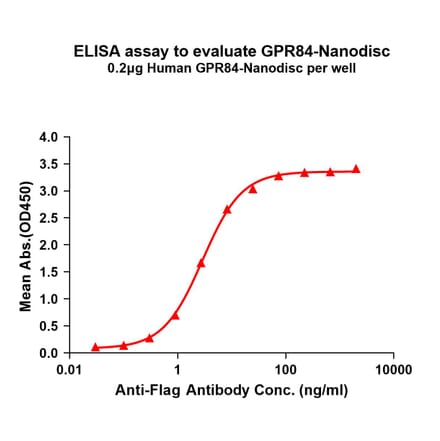 ELISA - Synthetic Nanodisc Human GPR84 Protein (A317301) - Antibodies.com