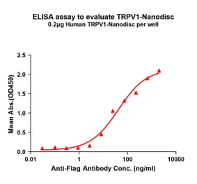 ELISA - Synthetic Nanodisc Human TRPV1 Protein (A317302) - Antibodies.com
