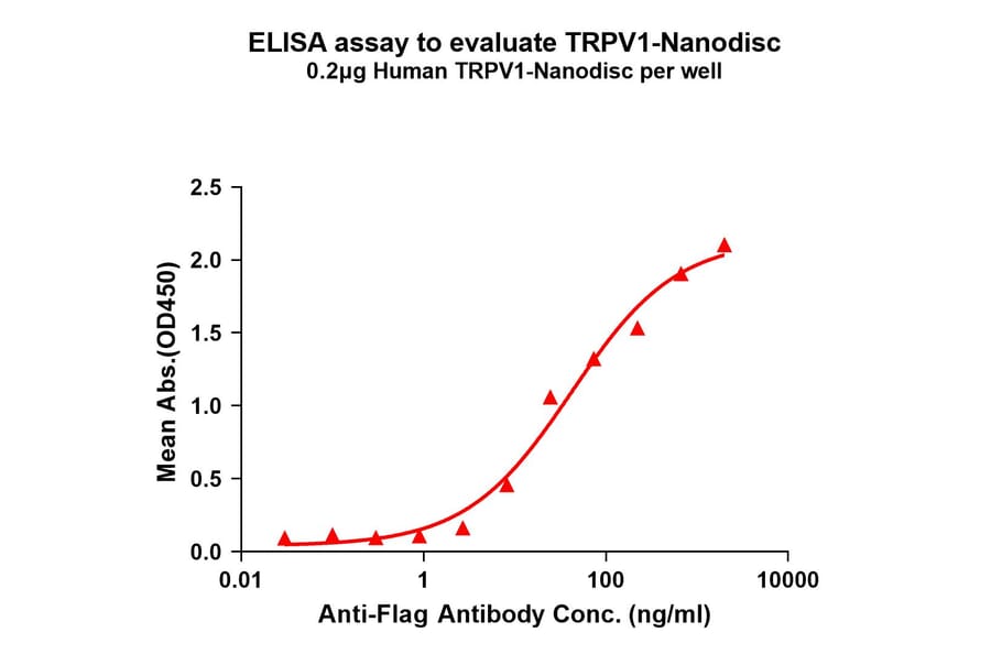 ELISA - Synthetic Nanodisc Human TRPV1 Protein (A317302) - Antibodies.com