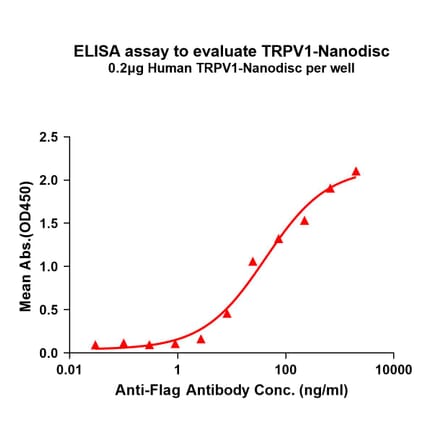 ELISA - Synthetic Nanodisc Human TRPV1 Protein (A317302) - Antibodies.com