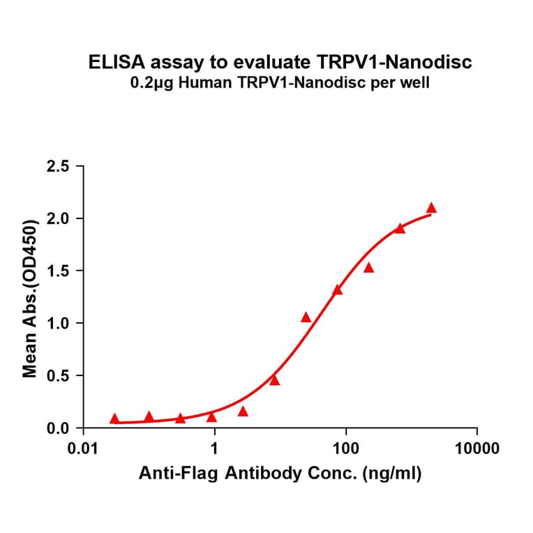 ELISA - Synthetic Nanodisc Human TRPV1 Protein (A317302) - Antibodies.com