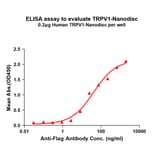 ELISA - Synthetic Nanodisc Human TRPV1 Protein (A317302) - Antibodies.com