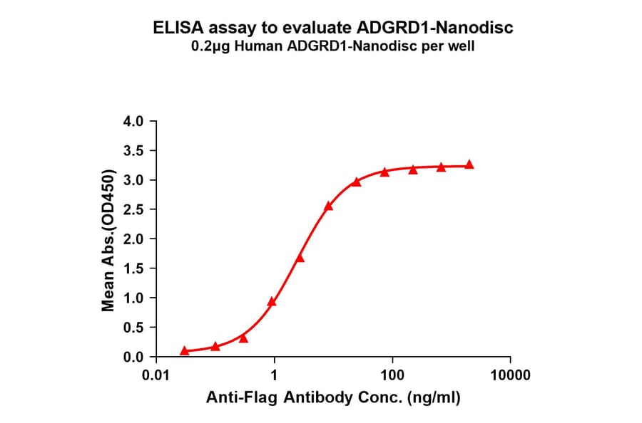 ELISA - Synthetic Nanodisc Human GPR133 Protein (A317303) - Antibodies.com