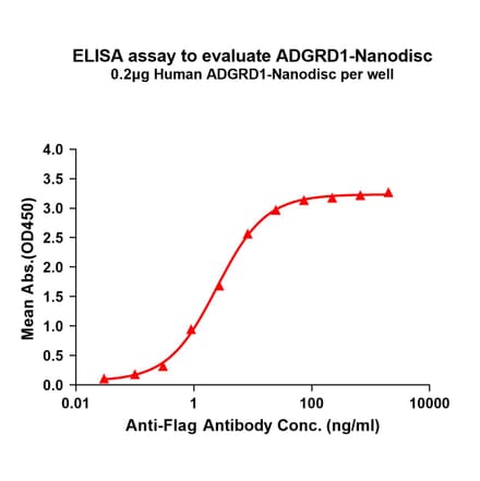 ELISA - Synthetic Nanodisc Human GPR133 Protein (A317303) - Antibodies.com