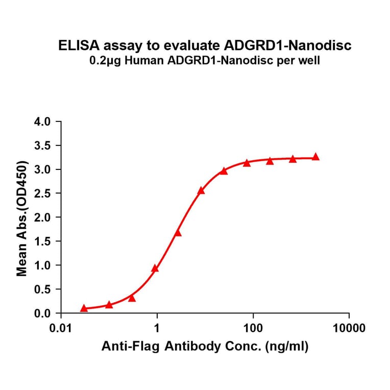 ELISA - Synthetic Nanodisc Human GPR133 Protein (A317303) - Antibodies.com