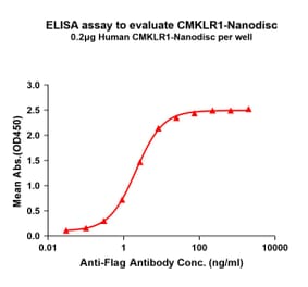ELISA - Synthetic Nanodisc Human CMKLR1 Protein (A317304) - Antibodies.com