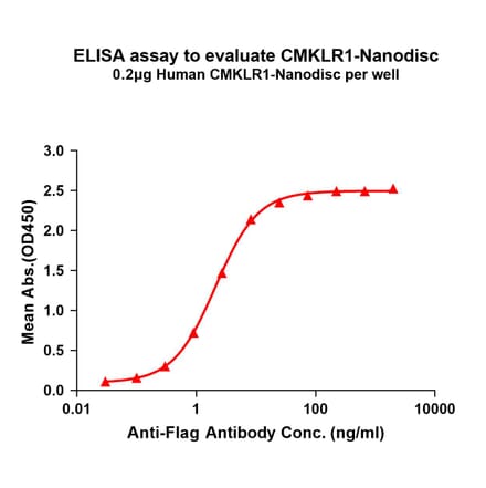ELISA - Synthetic Nanodisc Human CMKLR1 Protein (A317304) - Antibodies.com