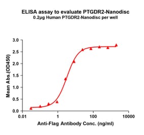 ELISA - Synthetic Nanodisc Human CRTH2 Protein (A317305) - Antibodies.com